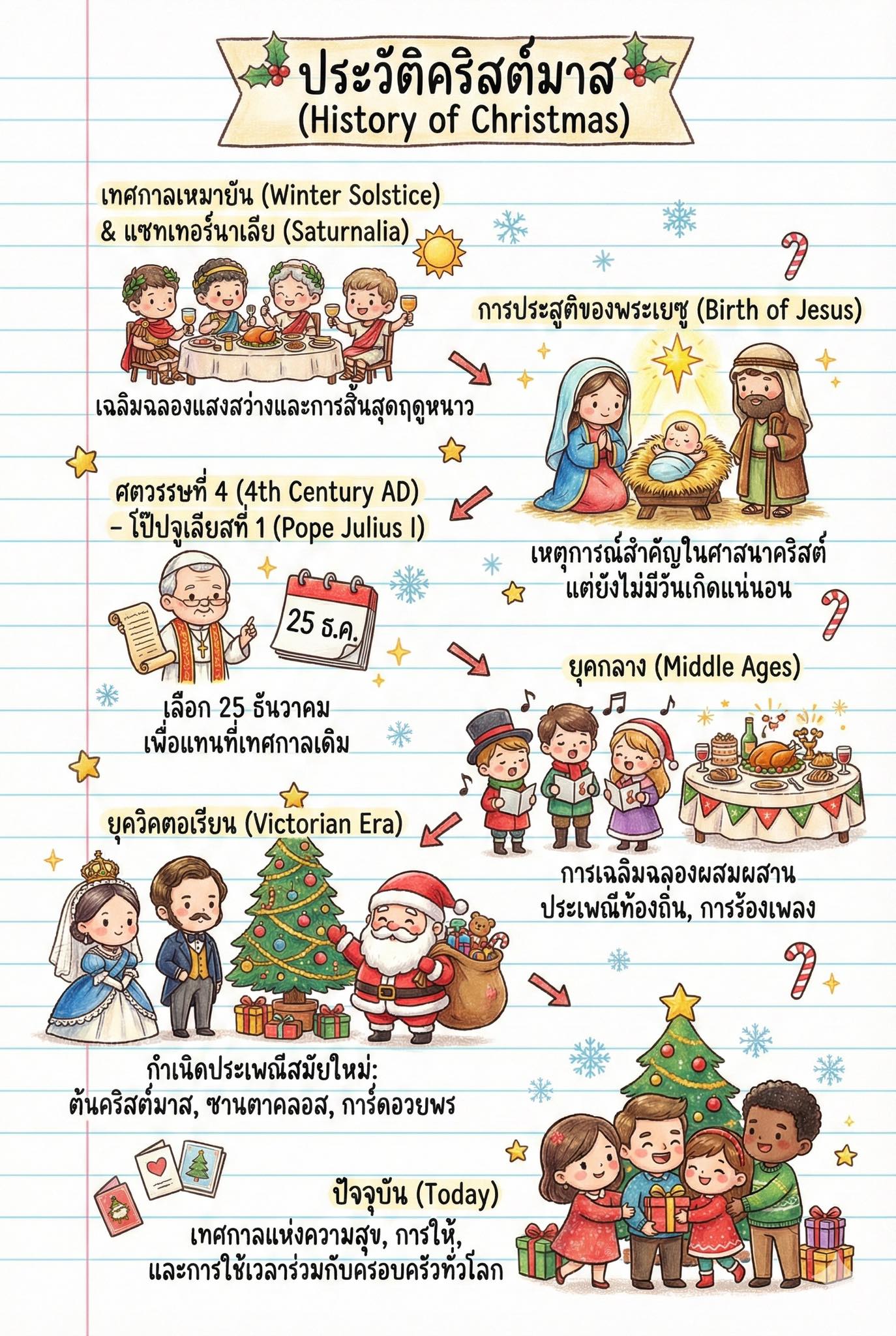 สร้างภาพสรุปเรื่อง (ประวัติ คริสต์มาส)