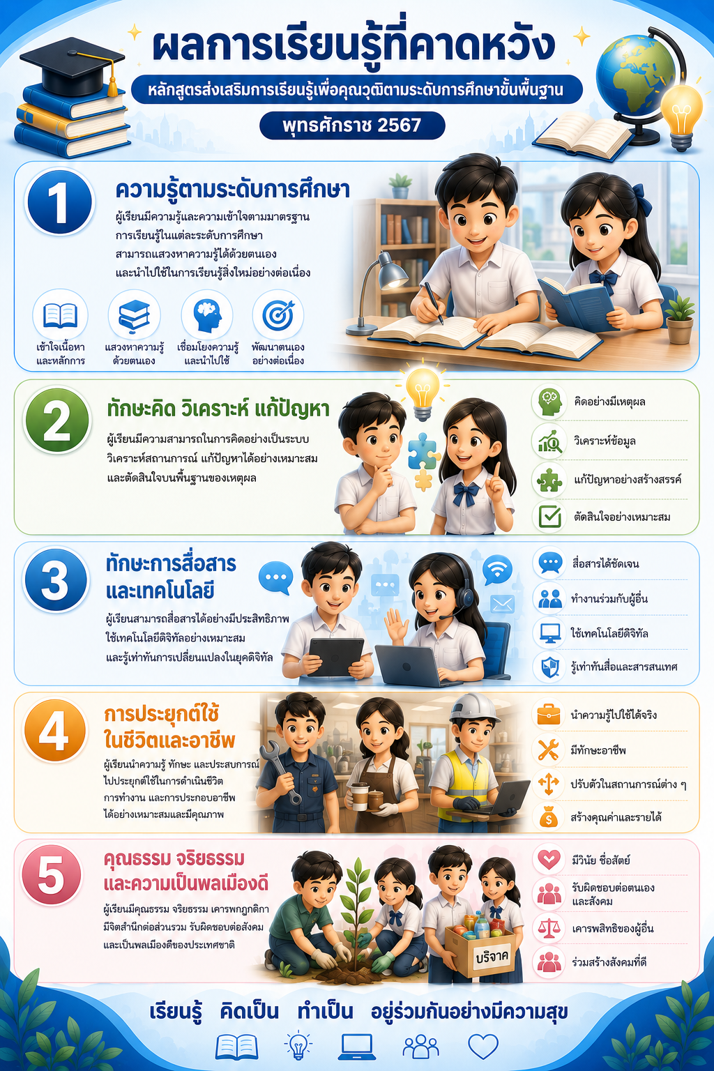 ผลการเรียนรู้ที่คาดหวัง หลักสูตรส่งเสริมการเรียนรู้เพื่อคุณวุฒิตามระดับการศึกษาขั้นพื้นฐาน พุทธศักราช 2567