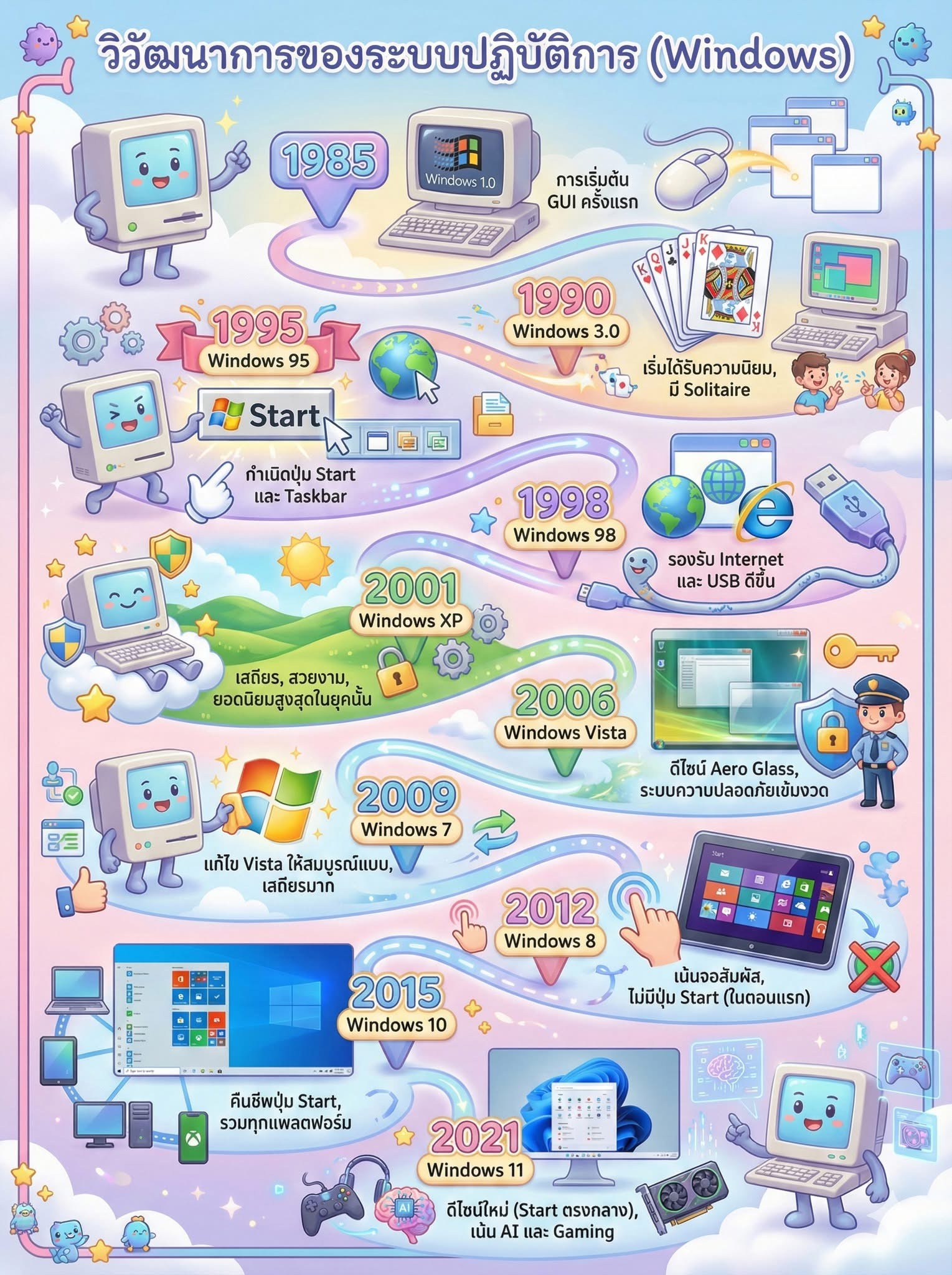 สร้างภาพอินโฟกราฟิกแบบแผนผังการเดินทาง (Timeline Journey Map)
